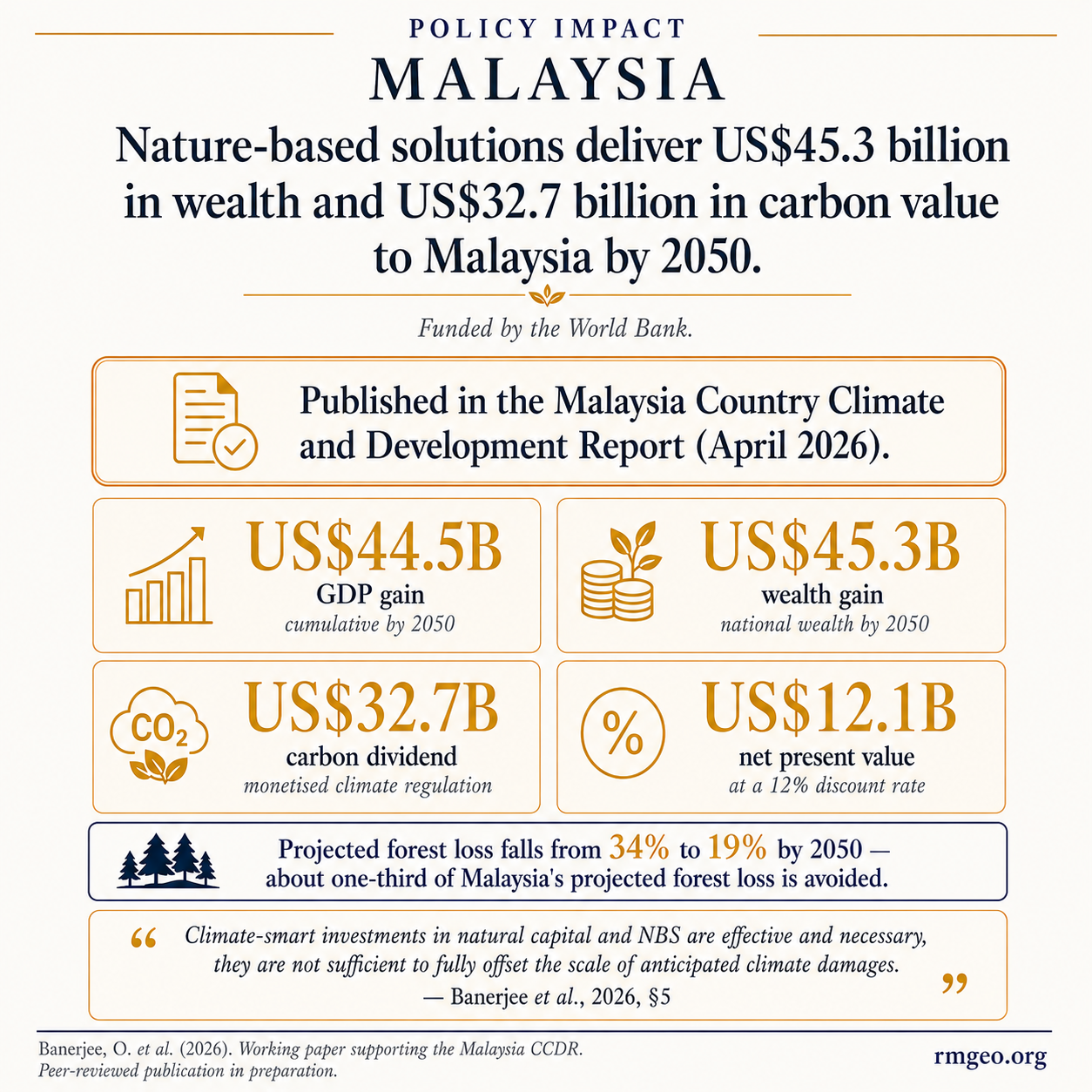 Malaysia Policy Impact infographic: A coordinated nature-based solutions investment package delivers US$49.5 billion in national wealth and US$36.54 billion in monetised climate-regulation benefits to Malaysia by 2050.
