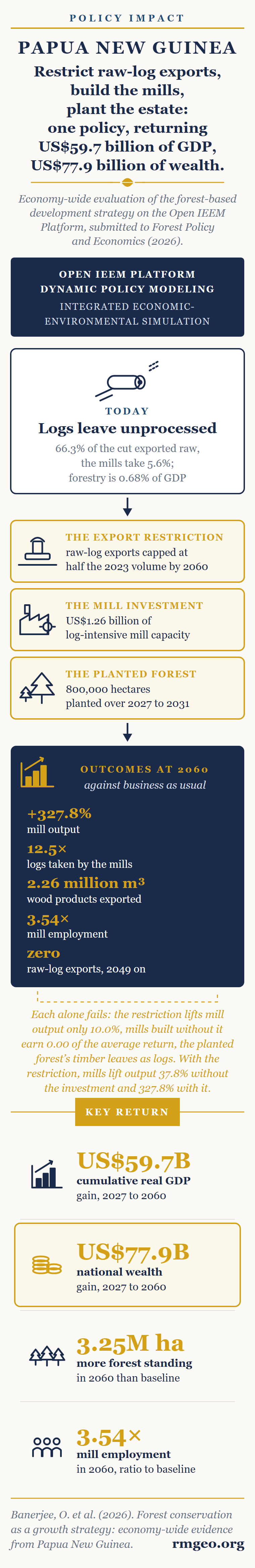 Papua New Guinea Policy Impact infographic: restrict raw-log exports, build the mills and plant the forest as one policy, returning US$59.7 billion of GDP and US$77.9 billion of wealth by 2060. Causal chain from unprocessed log exports to outcomes, plus four key results.