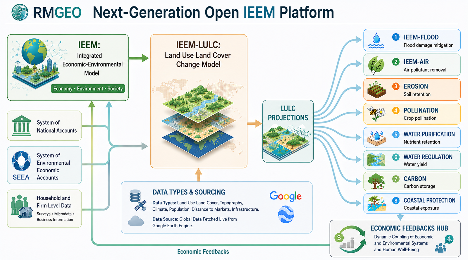 Next-generation Open IEEM Platform — economic engine, land-use change model, ecosystem services, and economic feedbacks hub